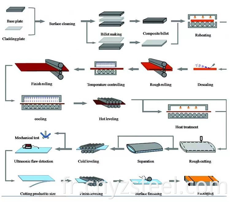 Production Process